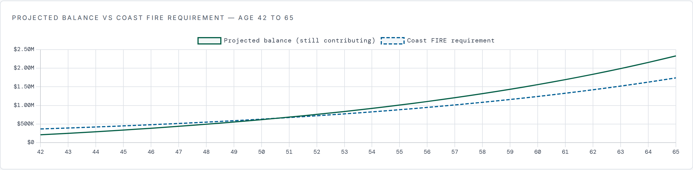A line chart from age 42 to 65. A solid green line, the projected balance while still contributing, starts at $210,000 and curves up to about $2.3 million. A dashed blue line, the coast requirement, starts higher at about $370,000 and rises more gently. The two cross at age 51, after which the green line pulls steadily away.