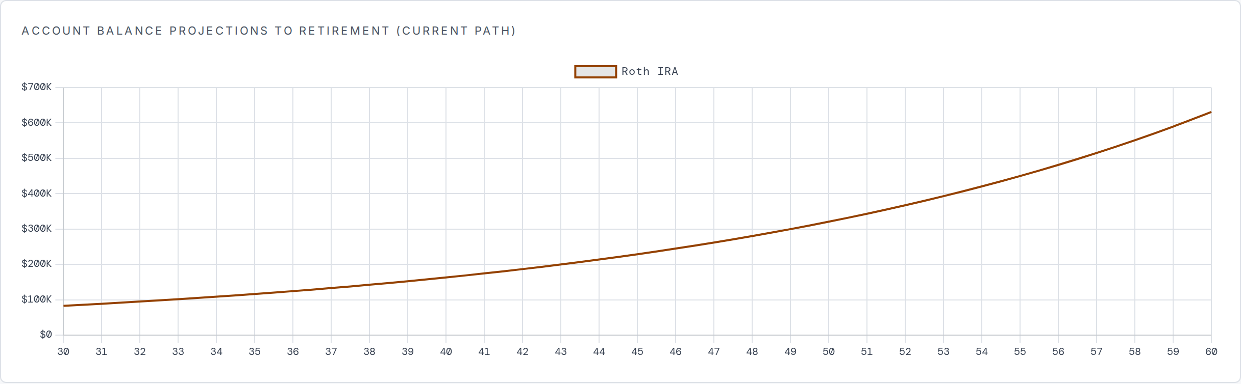 Balance projection from age 30 to 60 starting at $82,899 with no further contributions, rising to about $631,000.