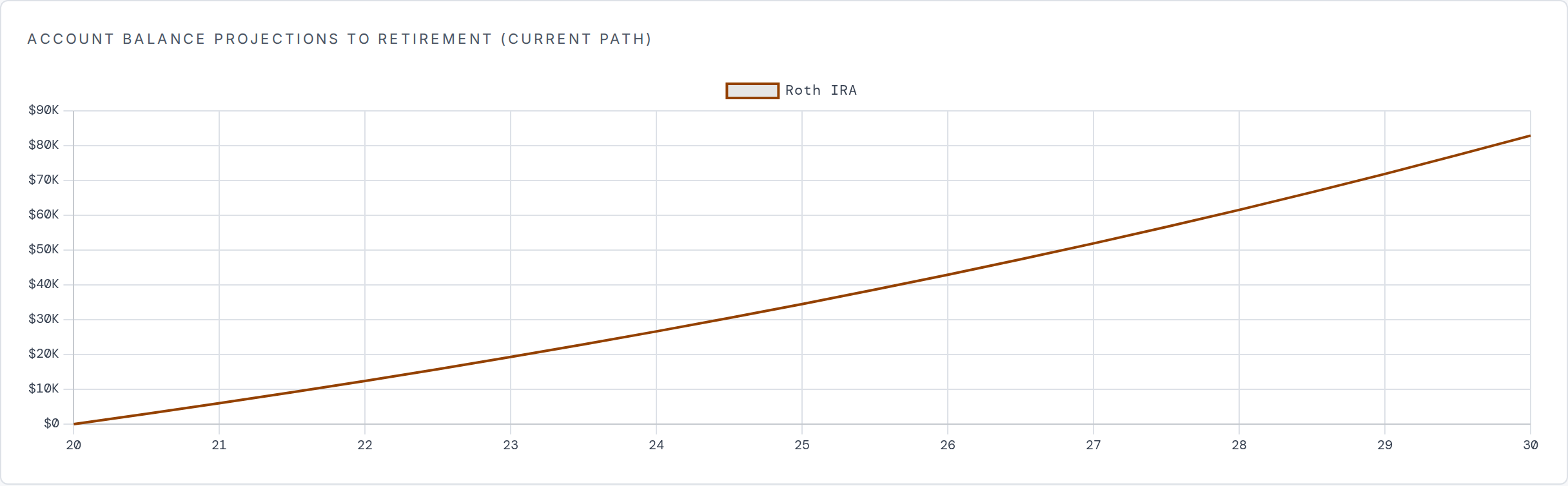 Balance projection from age 20 to 30 with $6,000 paid in each year, ending just under $83,000.