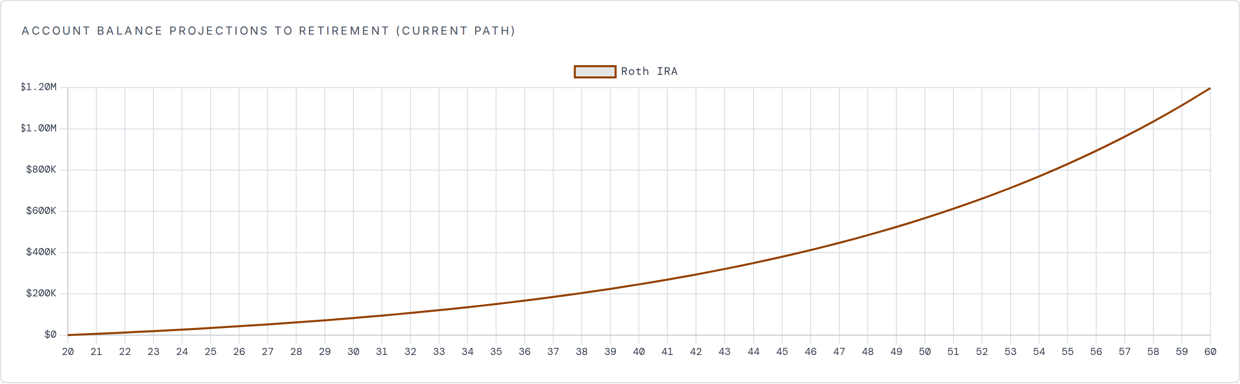 Balance projection for a Roth IRA funded with $6,000 a year from age 20. The line is nearly flat through the twenties, lifts through the forties, and climbs steeply to about $1.2 million by age 60.