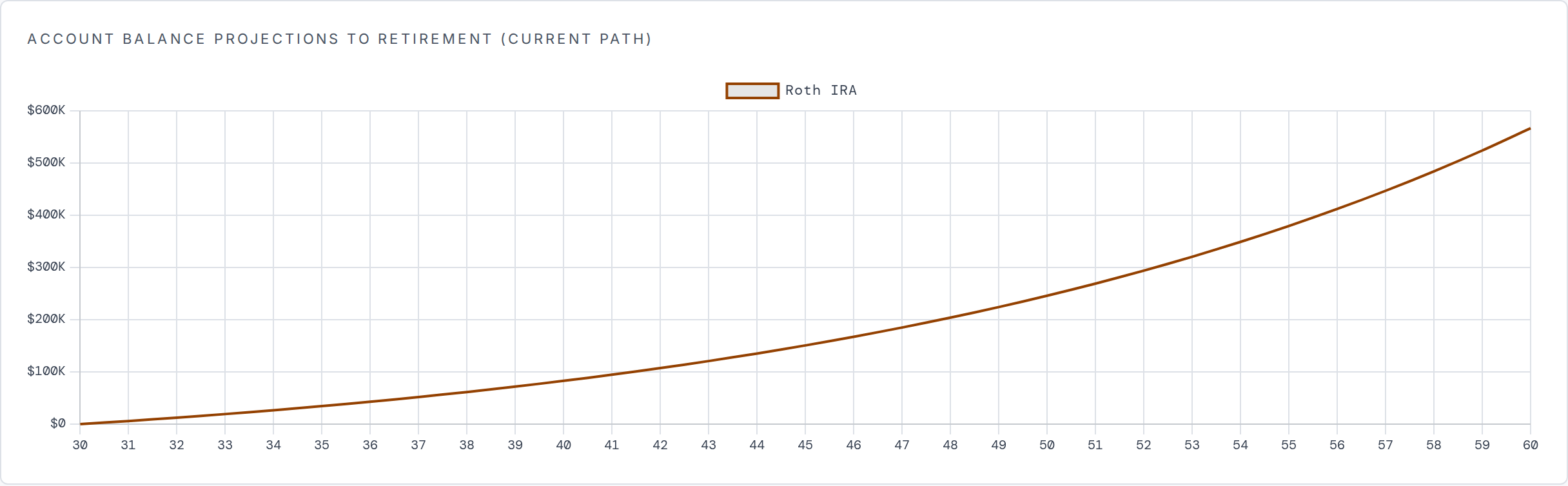 The same projection begun at age 30. The curve has the same shape but ends at about $567,000 at age 60.