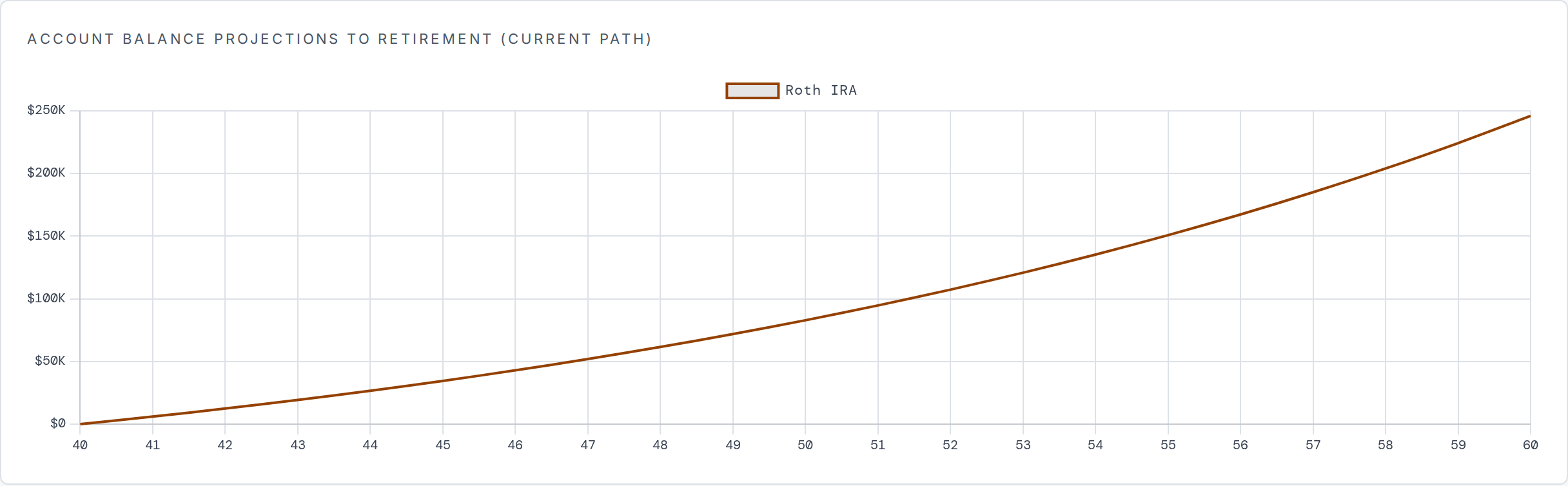 The same projection begun at age 40. Only twenty years of growth, ending near $246,000 at age 60.